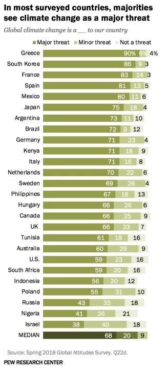 Πόσο φοβούνται οι πολίτες την κλιματική