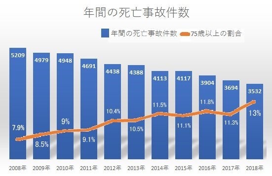 年間の交通死亡事故の件数と高齢者の割合