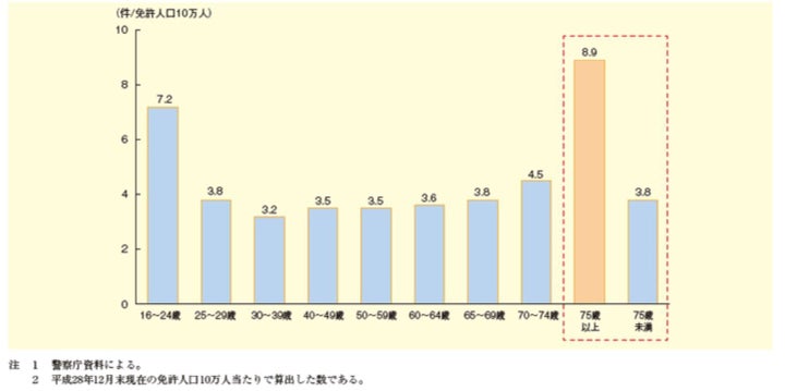 免許人口10万人における各年代における高齢運転者による事故の割合