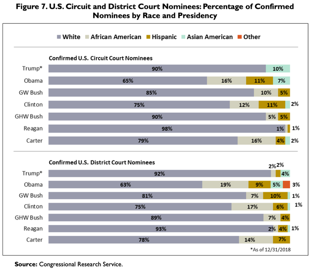 The Good Ol' Boys: 2 Years In, Trump Is Making Our Courts A Lot Less