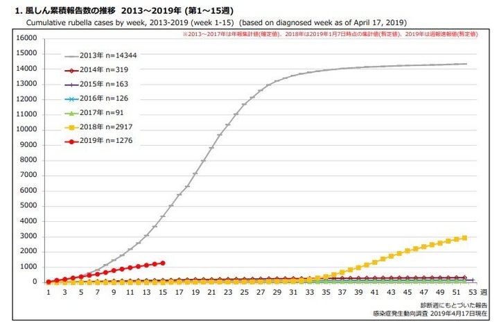 風疹の感染者数推移