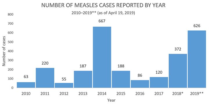 The CDC on Monday reported 626 cases in the U.S. as of April 19. That amount was just 41 cases less than in 2014, which saw the highest number since 2000.