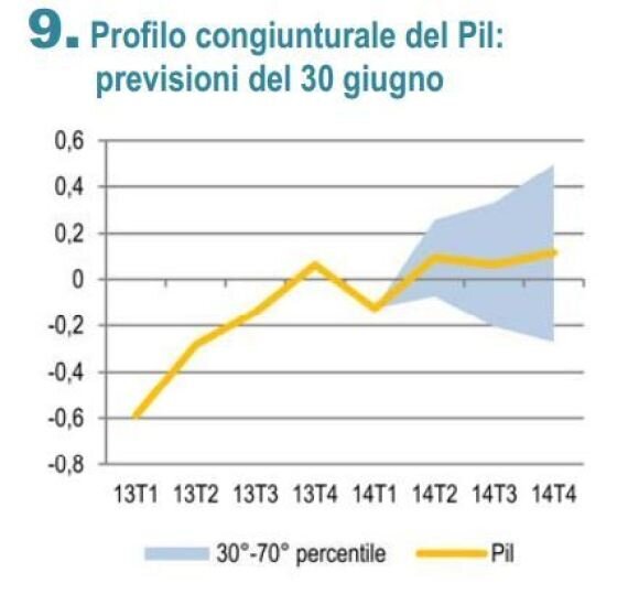 Istat, Pil Secondo Trimestre Tra -0,1% E +0,3%. Peggiorate Le Stime ...