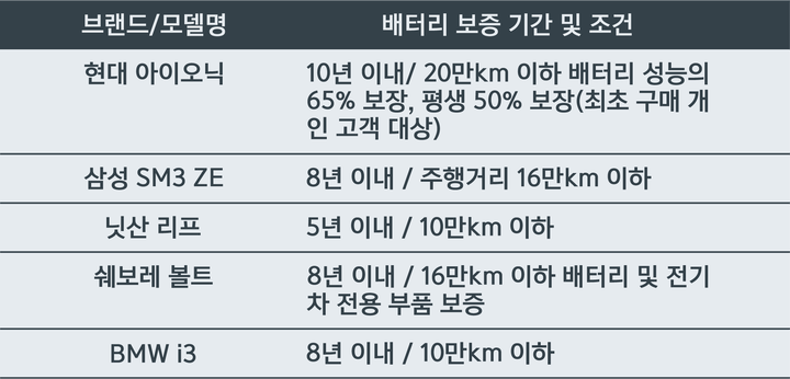 준중형 전기차 배터리 보증 조건. 각 제조사별로 조금씩 차이가 있지만 기본적으로 기존 내연기관차와 비슷하거나 훨씬 길다