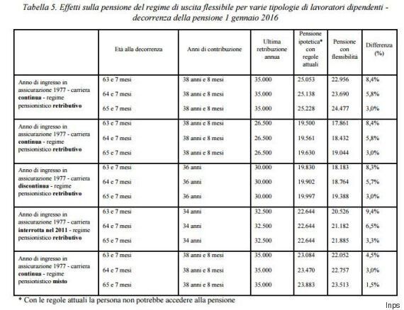 Inps, le proposte del piano Boeri. Reddito minimo di 500 euro per over 55, taglio alle pensioni sopra...