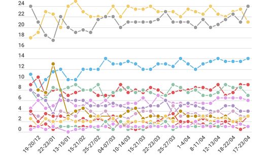 Un mois avant le scrutin, retrouvez tous les sondages des européennes avec notre