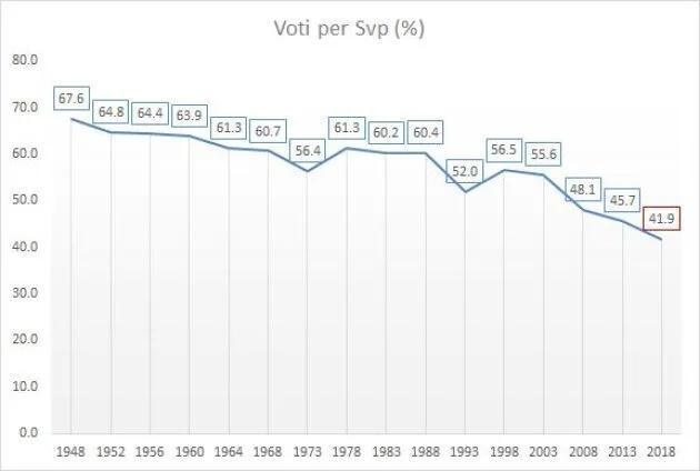 Trento Per La Prima Volta Alla Destra Radicale A Bolzano Svp Mai Cosi Male Dal 48 L Analisi Del Cattaneo Sul Voto In Trentino Alto Adige L Huffpost