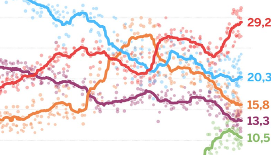 Extrême droite, Catalogne... les enjeux cruciaux des législatives en