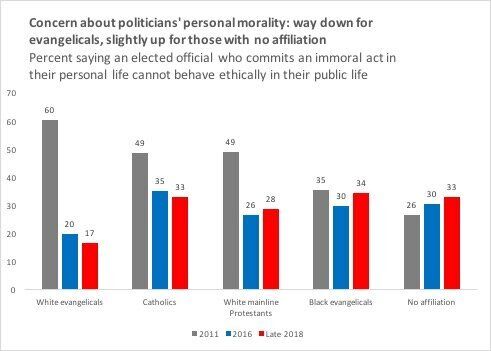 A graph shows how concern about politicians' personal morality has changed over the years. David Campbell said that the survey's sample size was too small for Asian evangelicals or Latino evangelicals, as well as for non-Christian groups, such as Muslims and Jews.