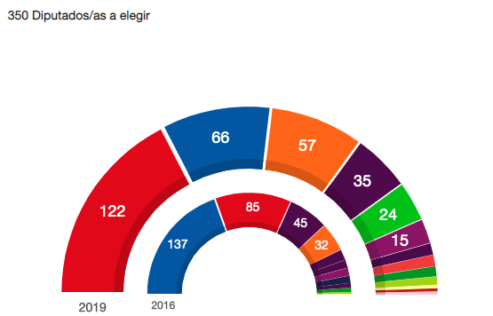 Y el CIS se acercó (mucho): esto es lo que pasa si comparas el resultado con su