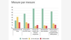 EXCLUSIF - 74% des Français jugent que Macron n’a pas apporté de réponse satisfaisante à la crise des gilets