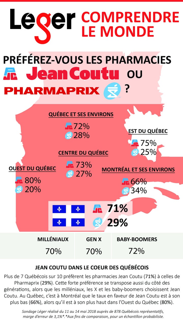 La plus grande erreur de Jean Coutu