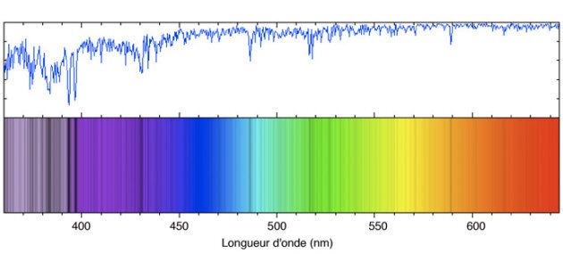 Le résultat d'une observation avec un spectrographe.