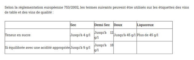 Tableau du sucre résiduel pour les vins tranquilles