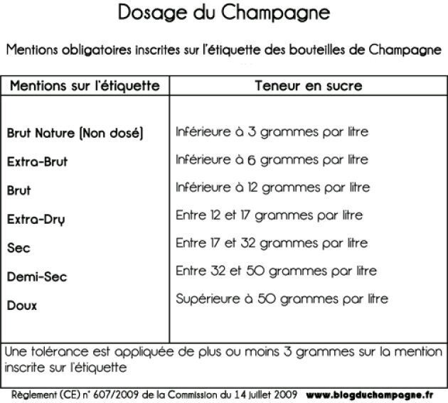 Dosage du champagne par catégories