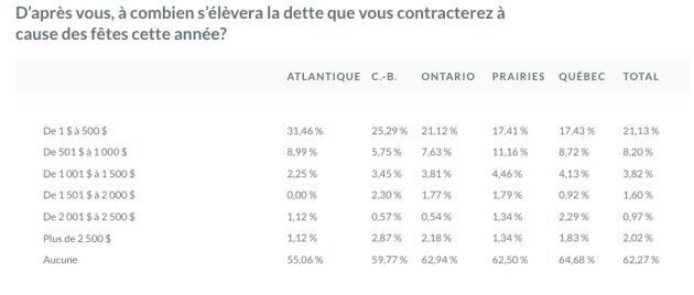 Plus du tiers des milléniaux prévoient s'endetter pendant les Fêtes cette année.