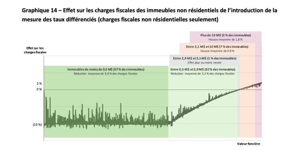 Le taux de taxation différencié sur la première tranche de valeur permettra de réduire les taxes de 90% des immeubles non résidentiels, y compris de nombreux petits commerces.