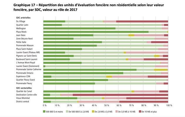 Les différentes Sociétés de développement commercial, qui gèrent les artères et les districts commerciaux, seront affectées à différents degrés par le nouveau taux de taxation différencié introduit par la Ville de Montréal.