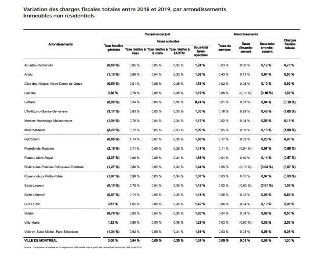 Sept arrondissements de Montréal verront une diminution du compte de taxes non résidentiel en 2019.