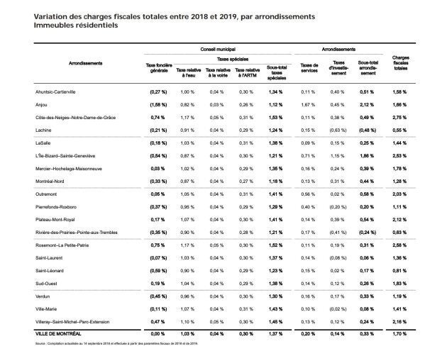 L'augmentation du compte de taxes varie d'un arrondissement à l'autre, allant de 0,55% à 2,75% dans le budget 2019 de la Ville de Montréal.