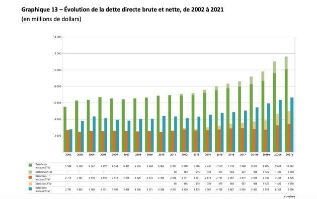 Croissance passée et prévue de la dette de la Ville de Montréal.