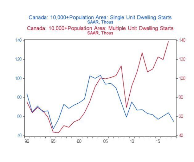 En bleu, la mise en chantier de maisons individuelles dans les régions d'au moins 10 000 habitants au Canada. En rouge, la mise en chantier d'immeubles à multilogements dans les régions d'au moins 10 000 habitants au Canada.