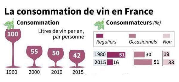 Évolution de la consommation de vin en France (1960-2015)