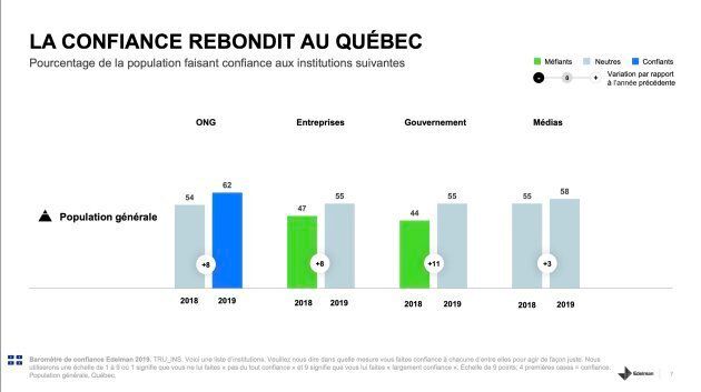 Pourcentage de la population québécoise faisant confiance aux ONG, aux entreprises, aux gouvernements et aux médias.