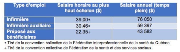 ⊕Notez bien que le salaire annuel ne comprend pas les avantages sociaux, ni les différentes primes applicable (soir, nuit, fin de semaine ou soins critiques). Cette omission se veut volontaire afin de conserver un niveau de simplicité pour le lecteur et d'établir le meilleur scénario possible.