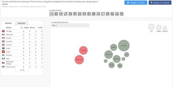 Sotchi 2014: médailles, résultats et calendrier avec l'infographie spéciale du