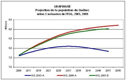 9 Millions De Quebecois En 2050 Possible Mais Huffpost Quebec Nouvelles