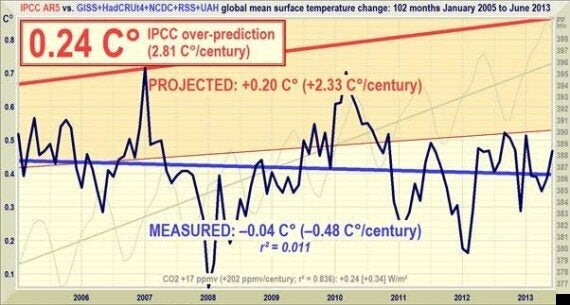 Chuttt Ne Parlons Pas Du Hiatus Climatique Huffpost Quebec Nouvelles