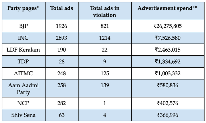 Table: List of official political party pages and their sponsored ads