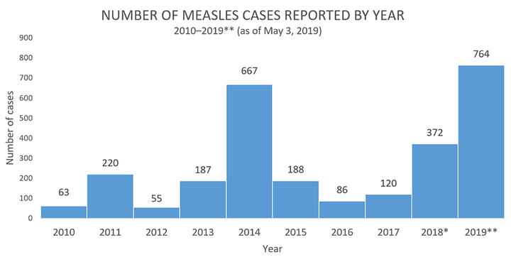 There have been 764 measles cases reported in 23 states so far this year, the CDC said Monday.