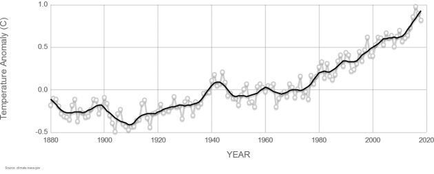 Période de référence par rapport à laquelle l'anomalie est définie: 1951-1980. Les points gris indiquent la valeur moyenne par an et la courbe noire est un lissage des données.