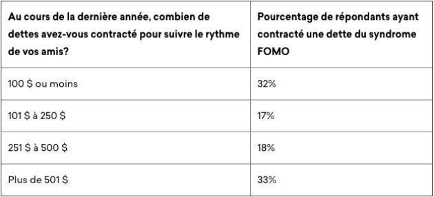 Voici les montants dépensés par les répondants qui se sont endettés pour suivre leurs amis, selon un sondage réalisé par Credit Karma.