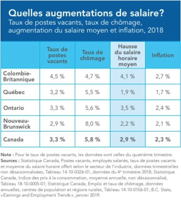 Les augmentations de salaires dépassent à peine l'inflation au pays, alors que le taux de chômage n'a jamais été aussi bas.