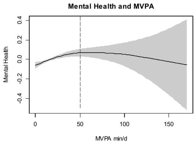 Association dose-effet de l'activité physique objective et de la santé mentale dans un échantillon national représentatif d'adultes : Une étude transversale.