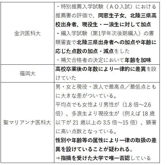 文部科学省より医学部入試において「不適切な事案」とされた9大学の内容