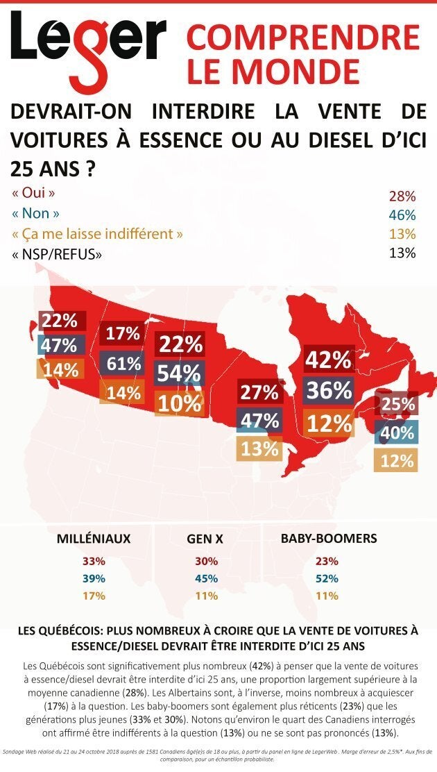 Les Québécois sont significativement plus nombreux (42%) à penser que la vente de voitures à essence/diesel devrait être interdite d'ici 25 ans, une proportion largement supérieure à la moyenne canadienne (28%).