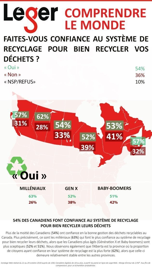 Comme cette carte l'indique, plus de la moitié des Canadiens (54%) ont confiance en la bonne gestion des déchets recyclables au Canada.