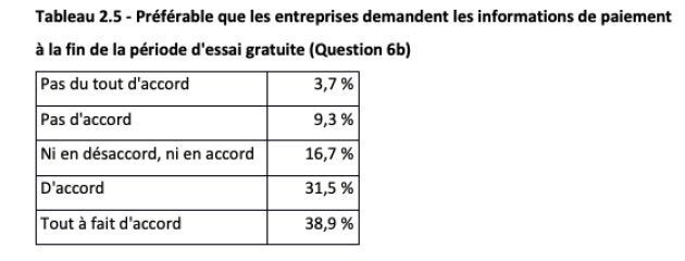 70% des répondants préféreraient donner leurs informations de paiement à la fin de la période d'essai. Crédit: Option consommateurs