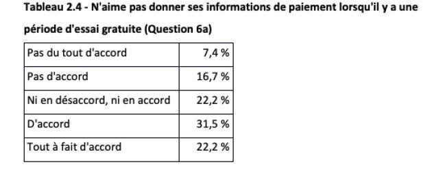 Plus de la moitié des Canadiens sondés n'aiment pas donner leurs informations de paiement au début de la période d'essai gratuite. Crédit: Option consommateurs