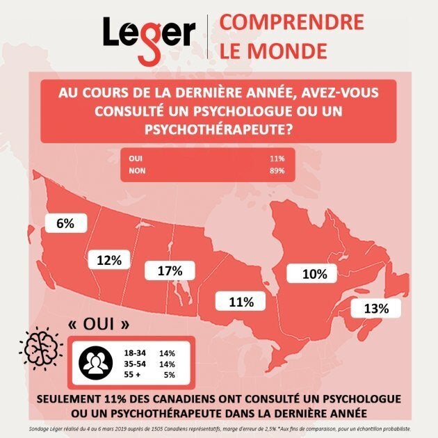 Seulement 11% des Canadiens ont consulté un psychologue au cours de la dernière années, selon un récent sondage Léger. Crédit: Léger