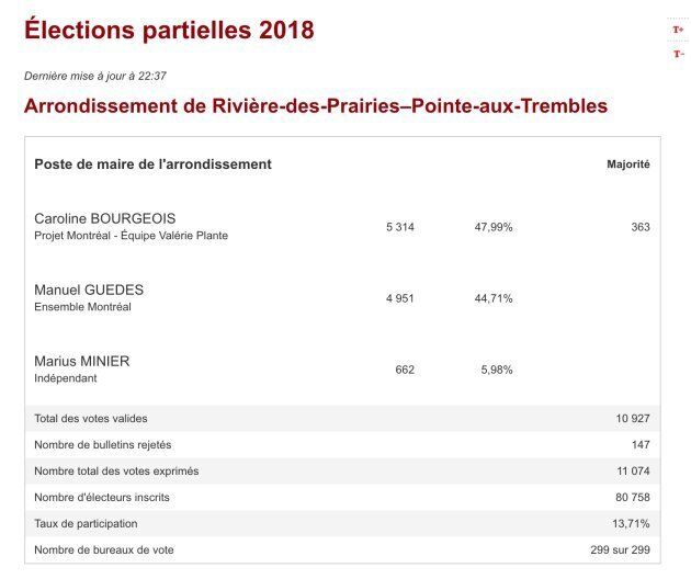 Résultats de l'élection partielle pour la mairie de Rivière-des-Prairies-Pointe-aux-Trembles.