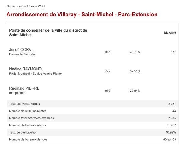 Résultats de l'élection partielle dans le district Saint-Michel, à Montréal.