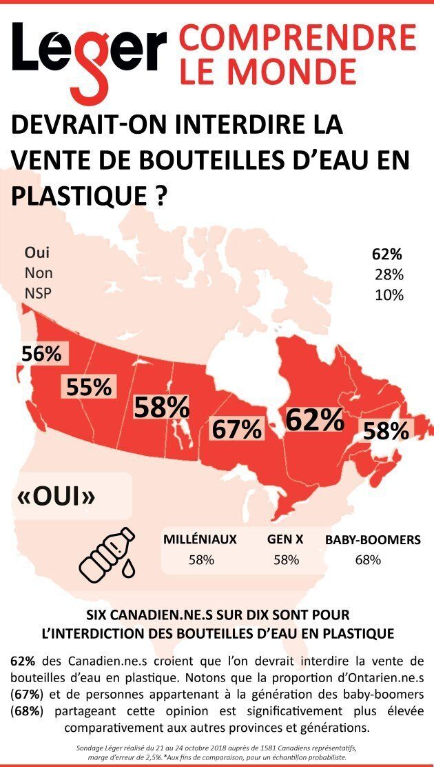 La majorité des Canadiens est en faveur de l'interdiction des bouteilles d'eau en plastique.