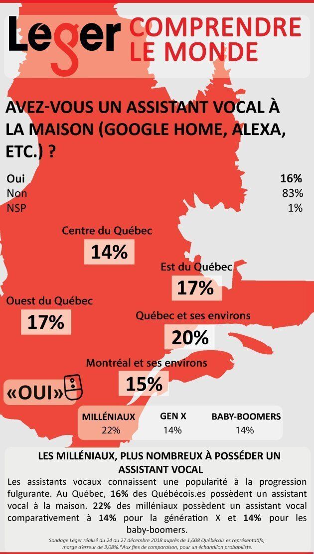 Sondage Léger assistants vocaux au Québec