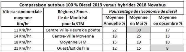 Selon les chiffres de la Société de transport de Montréal (STM), les autobus hybrides consomment moins d'essence que les véhicules 100% diesel, même dans les pires conditions.