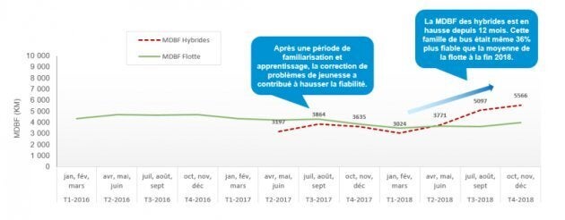 MDBF = Mean Distance Between Failures, ou distance moyenne entre pannes.